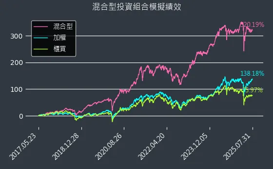 混合型開始迄今模擬績效圖表