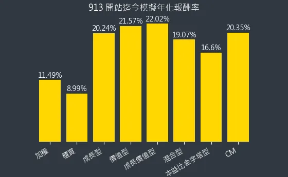 混合型開始迄今年化報酬率（不含股息）