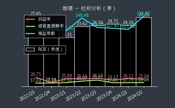 3014 聯陽 杜邦分析