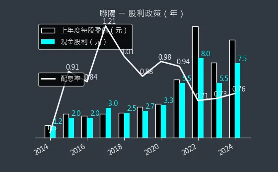 3014 聯陽 股利政策