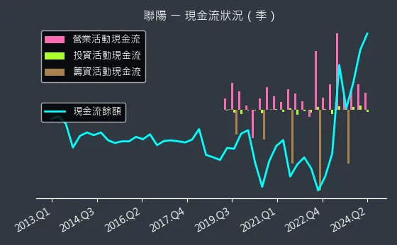 3014 聯陽 現金流狀況