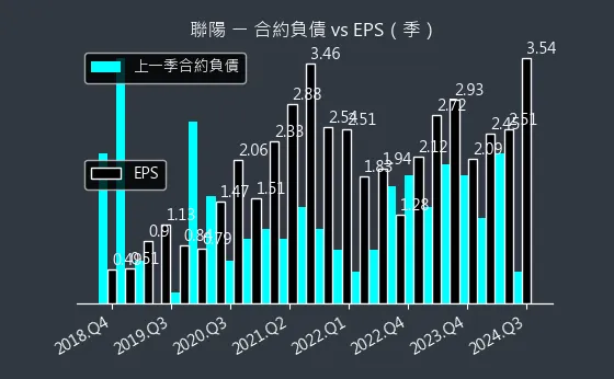 3014 聯陽 合約負債