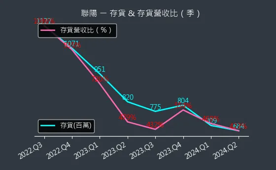 3014 聯陽 存貨與存貨營收比