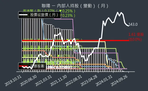 3014 聯陽 內部人持股