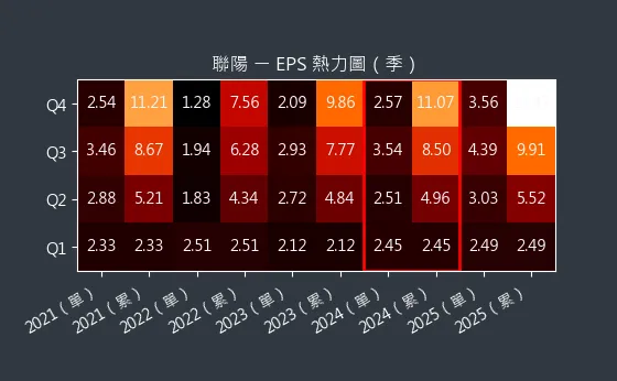 3014 聯陽 EPS 熱力圖