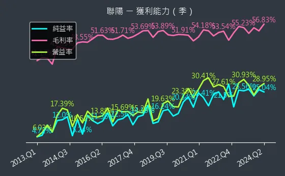 3014 聯陽 獲利能力