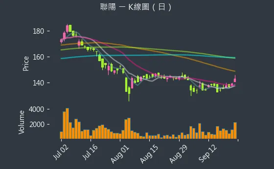 3014 聯陽 K線圖（日）