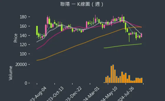 3014 聯陽 K線圖（週）