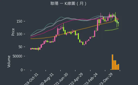 3014 聯陽 K線圖（月）