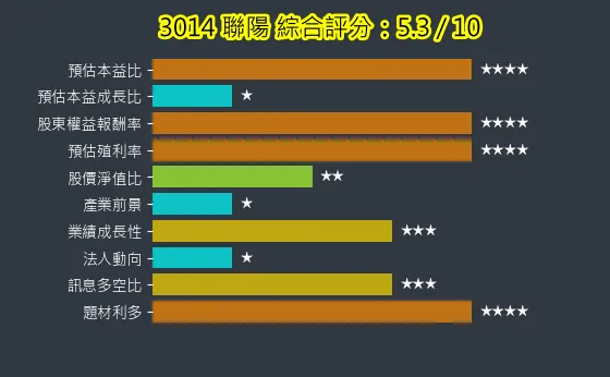 3014 聯陽 綜合評分