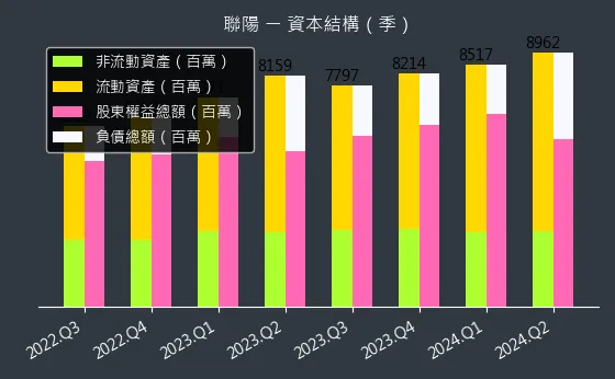 3014 聯陽 資本結構