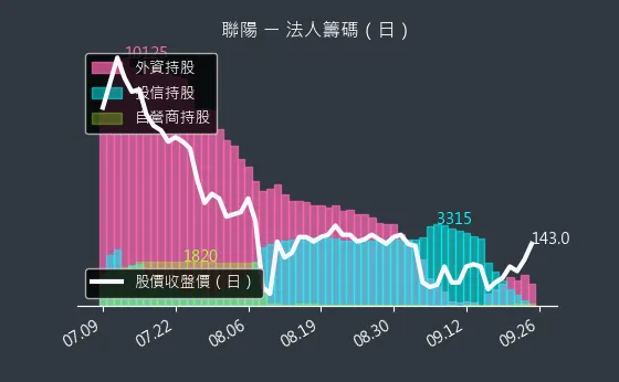 3014 聯陽 法人籌碼