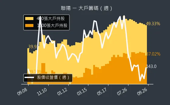 3014 聯陽 大戶籌碼