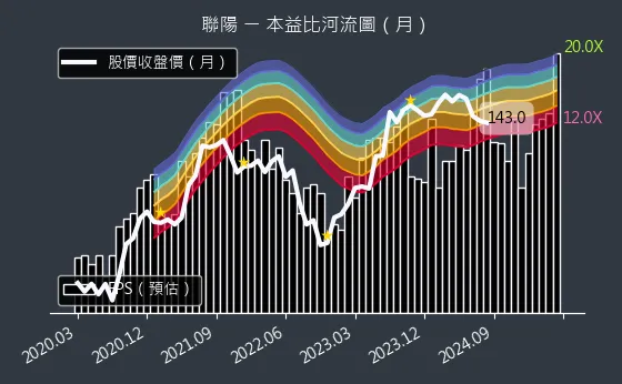 3014 聯陽 本益比河流圖