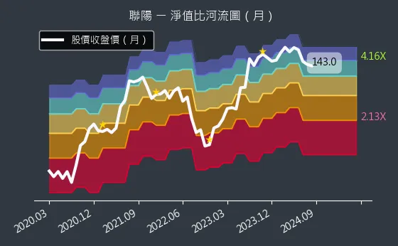 3014 聯陽 淨值比河流圖