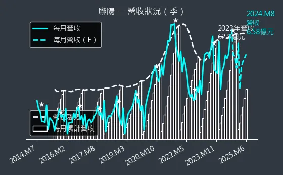 3014 聯陽 營收狀況