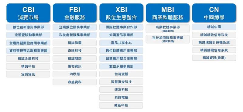 精誠組織架構