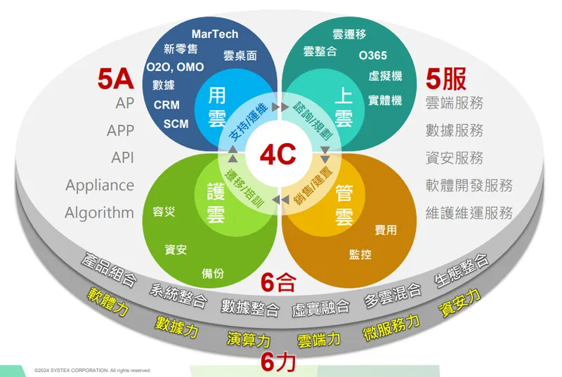 精誠 Xi 生態整合用軟體收集數據