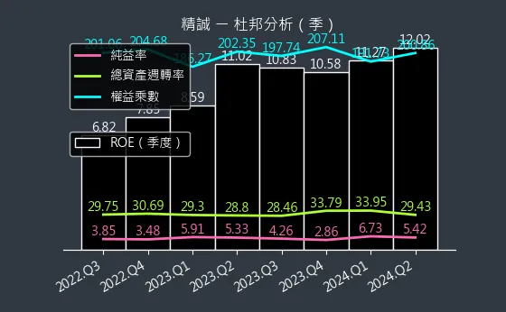 6214 精誠 杜邦分析