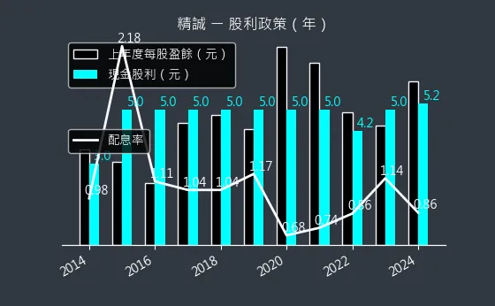 6214 精誠 股利政策