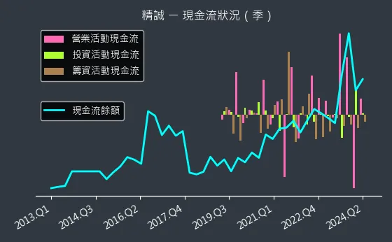 6214 精誠 現金流狀況