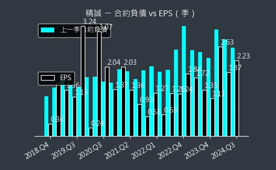 6214 精誠 合約負債