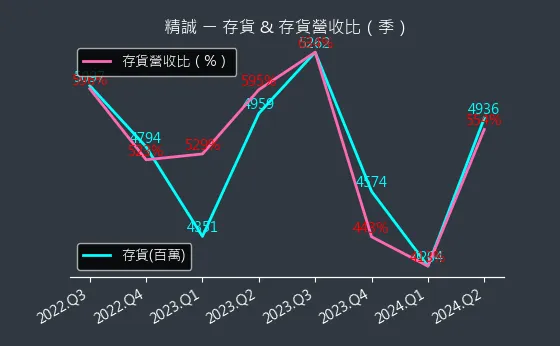 6214 精誠 存貨與存貨營收比