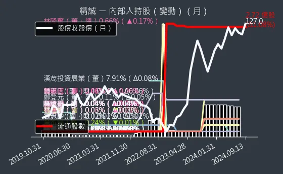 6214 精誠 內部人持股