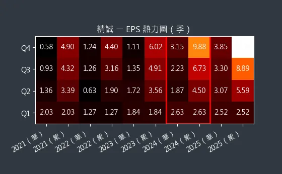 6214 精誠 EPS 熱力圖