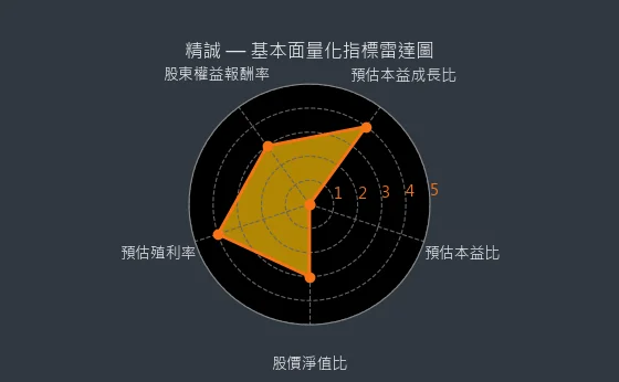 6214 精誠 基本面量化指標雷達圖