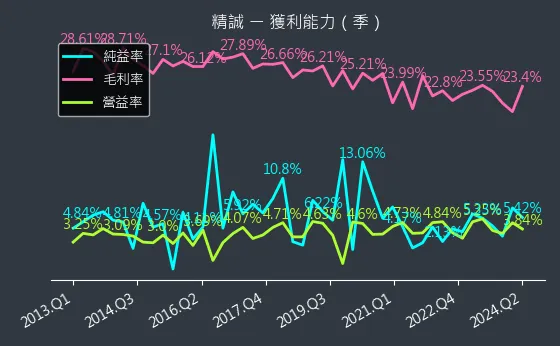 6214 精誠 獲利能力