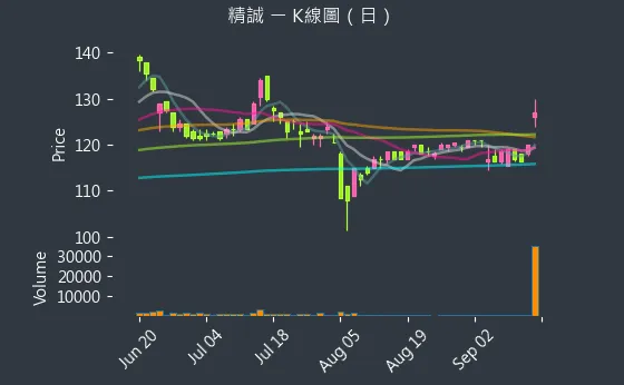 6214 精誠 K線圖（日）