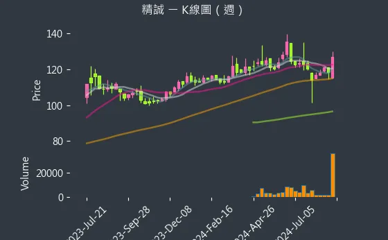 6214 精誠 K線圖（週）