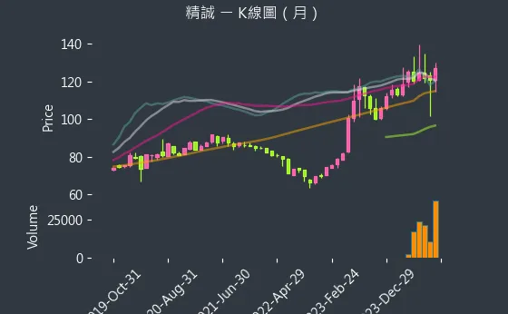 6214 精誠 K線圖（月）