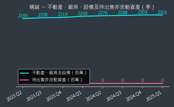 6214 精誠 不動產、廠房、設備及待出售非流動資產變化圖