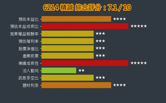 6214 精誠 綜合評分