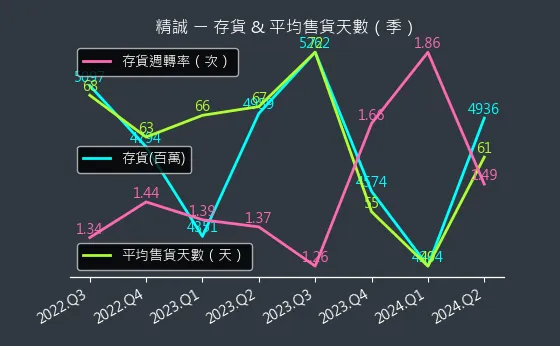 6214 精誠 存貨與平均售貨天數