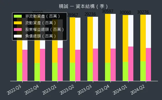 6214 精誠 資本結構