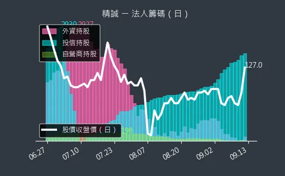 6214 精誠 法人籌碼