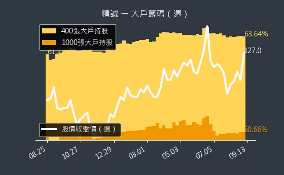 6214 精誠 大戶籌碼