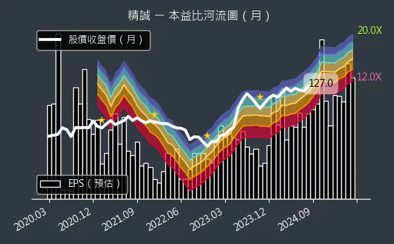 6214 精誠 本益比河流圖