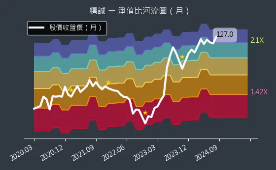 6214 精誠 淨值比河流圖