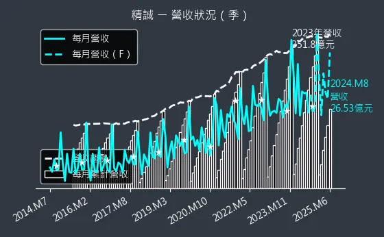 6214 精誠 營收狀況