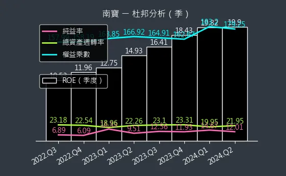 4766 南寶 杜邦分析