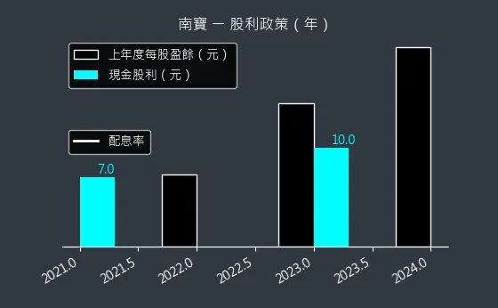 4766 南寶 股利政策