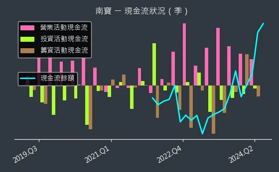 4766 南寶 現金流狀況