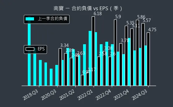 4766 南寶 合約負債