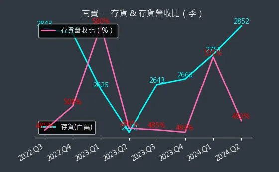 4766 南寶 存貨與存貨營收比