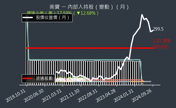 4766 南寶 內部人持股