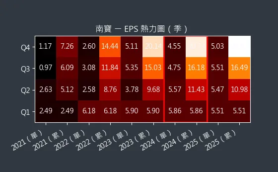 4766 南寶 EPS 熱力圖